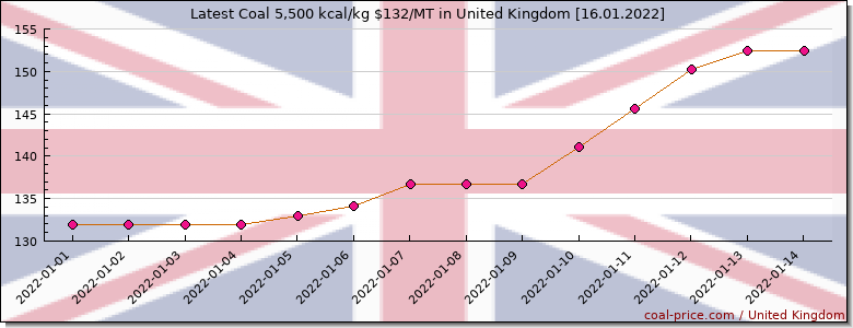 coal price United Kingdom